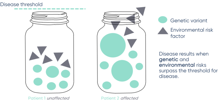 Complex diseases, such as pancreatitis, are caused by the interaction of multiple genetic, environmental and other factors